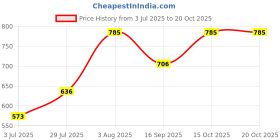 flipkart.com rute Solid Women Black Regular Shorts rute Price History Graph from 3 Jul 2025 to 20 Oct 2025