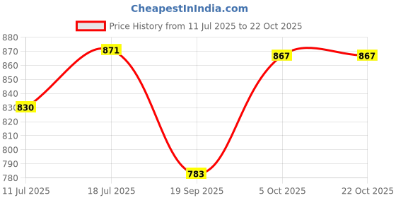 flipkart.com rute Women Solid Black Track Pants rute Price History Graph from 11 Jul 2025 to 22 Oct 2025