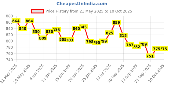flipkart.com rutendo Double Speed Built Floating Action Body/Head Finger Massager Pain Relief Device rutendo Price History Graph from 21 May 2025 to 9 Oct 2025