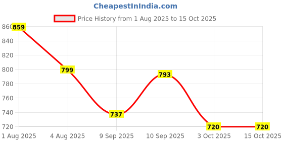 flipkart.com rutendo Double Speed Built Floating Action Body/Head Finger Massager Pain Relief Device. rutendo Price History Graph from 1 Aug 2025 to 14 Oct 2025