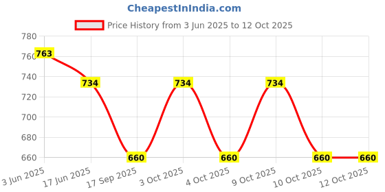 flipkart.com rutendo Men & Women Brown Messenger Bag - Regular Size rutendo Price History Graph from 3 Jun 2025 to 12 Oct 2025