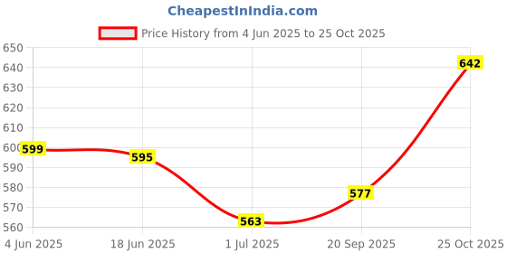 flipkart.com rutendo Tan Laptop Messenger Bag 32 Ltr For Uses Men & Women Waterproof Messenger Bag rutendo Price History Graph from 4 Jun 2025 to 25 Oct 2025
