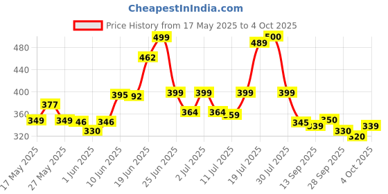 flipkart.com rutja Foldable multipurpose Laptop table Wood Portable Laptop Table rutja Price History Graph from 17 May 2025 to 4 Oct 2025