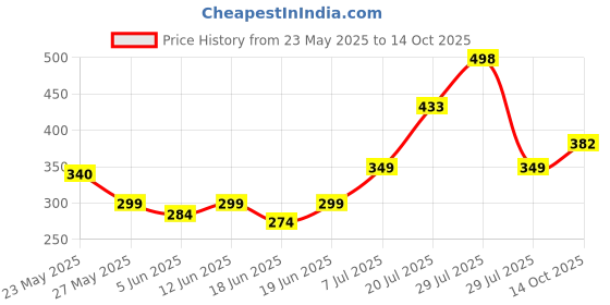flipkart.com rutja Foldable multipurpose Laptop table Wood Portable Laptop Table rutja Price History Graph from 23 May 2025 to 14 Oct 2025