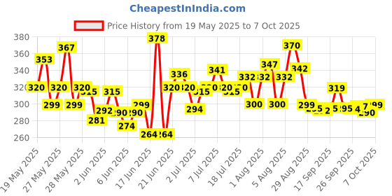 flipkart.com rutja Foldable multipurpose Table Wood Portable Laptop Table rutja Price History Graph from 19 May 2025 to 6 Oct 2025