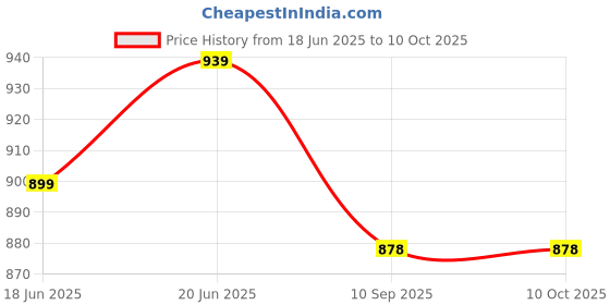 flipkart.com rutshra 1:32 Metal DieCast Model G-Wagon Vehicle Toy Car pullback Open Door Music Light rutshra Price History Graph from 18 Jun 2025 to 10 Oct 2025