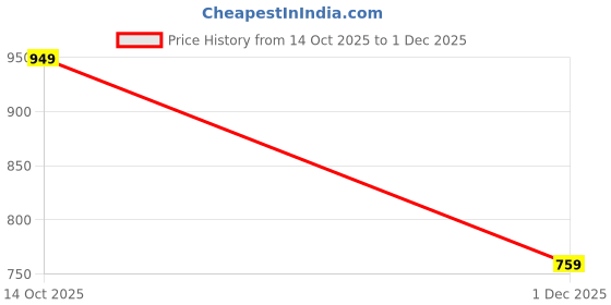 flipkart.com rutshra Die-cast Metal Model Car Toy Cars RSH rutshra Price History Graph from 14 Oct 2025 to 1 Dec 2025