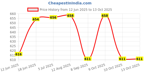 flipkart.com rutshra Double Decker Toy Bus For Kids Bus Light Sound Pullback School Bus London Bus rutshra Price History Graph from 12 Jun 2025 to 13 Oct 2025
