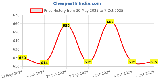 flipkart.com rutshra London Bus Toy Bus For Kids Double Decker Bus Light Sound Pullback School Bus rutshra Price History Graph from 30 May 2025 to 7 Oct 2025