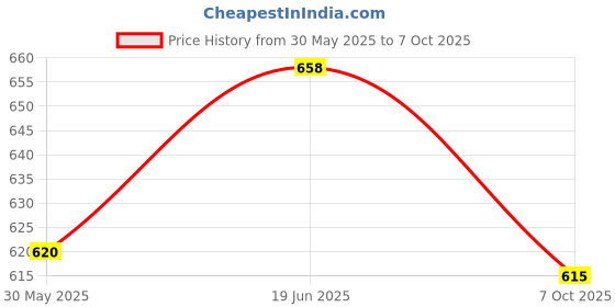 flipkart.com rutshra Toy Bus For Kids Double Decker Bus Light Sound Pullback School Bus London Bus rutshra Price History Graph from 30 May 2025 to 7 Oct 2025