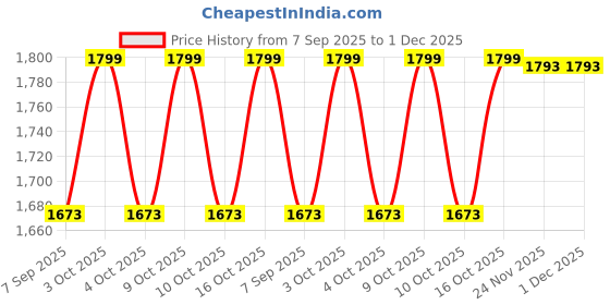 flipkart.com rutshra Vehicle Pull Along_Neww_13 rutshra Price History Graph from 7 Sep 2025 to 1 Dec 2025