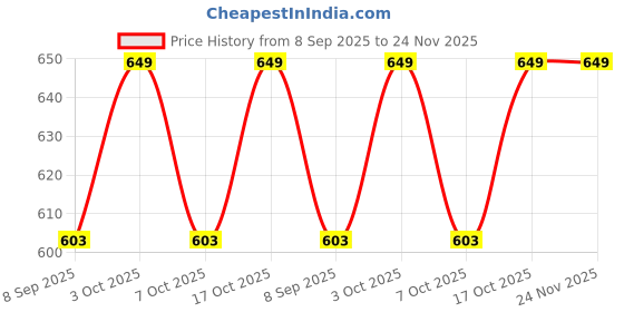 flipkart.com rutshra Vehicle Pull Along_Neww_8 rutshra Price History Graph from 8 Sep 2025 to 24 Nov 2025