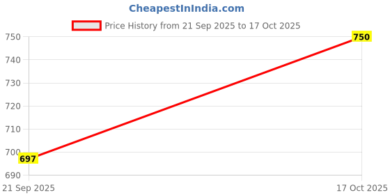 flipkart.com rutshra Vehicle Pull Along_R-Nww-48 rutshra Price History Graph from 21 Sep 2025 to 17 Oct 2025