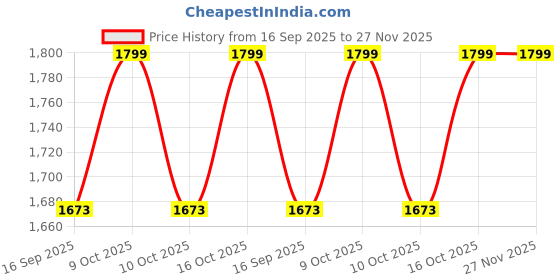 flipkart.com rutshra Vehicle Pull Along_Rutshra-102 rutshra Price History Graph from 16 Sep 2025 to 27 Nov 2025