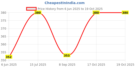 flipkart.com rutshra Vehicle Pull Along_Rutshra-117 rutshra Price History Graph from 6 Jun 2025 to 17 Oct 2025