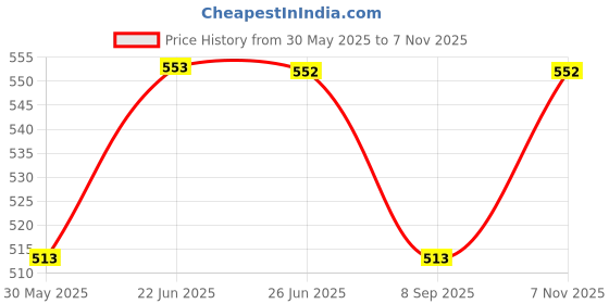 flipkart.com rutshra Vehicle Pull Along_Rutshra-13 rutshra Price History Graph from 30 May 2025 to 7 Nov 2025