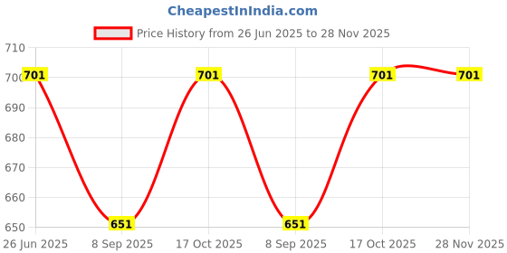 flipkart.com rutshra Vehicle Pull Along_Rutshra-183 rutshra Price History Graph from 26 Jun 2025 to 27 Nov 2025