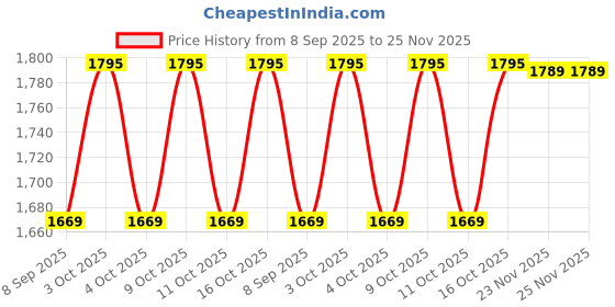 flipkart.com rutshra Vehicle Pull Along_Rutshra-293 rutshra Price History Graph from 8 Sep 2025 to 24 Nov 2025