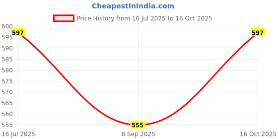 flipkart.com rutshra Vehicle Pull Along_Rutshra-621 rutshra Price History Graph from 16 Jul 2025 to 16 Oct 2025