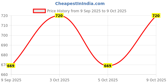 flipkart.com rutshra Vehicle Pull Along_Rutshra-636 rutshra Price History Graph from 9 Sep 2025 to 9 Oct 2025