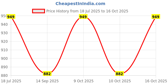 flipkart.com rutshra VPL_Nw-54 rutshra Price History Graph from 18 Jul 2025 to 15 Oct 2025