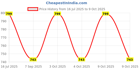 flipkart.com rutshra VPL_Nw-80 rutshra Price History Graph from 16 Jul 2025 to 9 Oct 2025