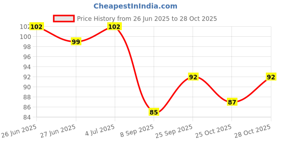 flipkart.com mrquee RUTU Invisible Waterproof Glue Clear Concrte PaInt No Leak Adhesive Glue mrquee Price History Graph from 26 Jun 2025 to 28 Oct 2025