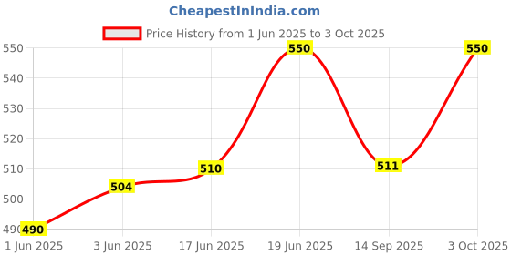 flipkart.com rutuff Colorful Musical Phone Mobile Toy Cellphone Telephone Rattle Rattle rutuff Price History Graph from 1 Jun 2025 to 3 Oct 2025