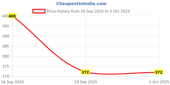 flipkart.com rutuff Colorful Stick Block Puzzle Game Educational Creative rutuff Price History Graph from 16 Sep 2025 to 5 Oct 2025