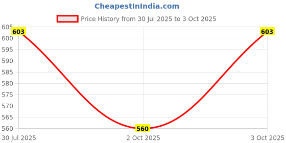 flipkart.com rutuff Mini Dinosaur Rattle Toy for Baby Made in Safe Non-Toxic Rattle rutuff Price History Graph from 30 Jul 2025 to 3 Oct 2025