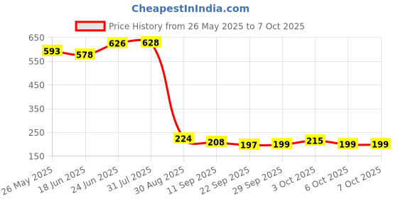 flipkart.com rutuff Musical Toys for Kids, Jumping Monkey Attractive Different Types Rattle rutuff Price History Graph from 26 May 2025 to 6 Oct 2025