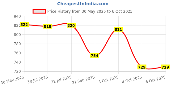 flipkart.com rutuff Working Models Powered by Solar Energy Solar Robot Kit 13 in 1 Learning rutuff Price History Graph from 30 May 2025 to 5 Oct 2025