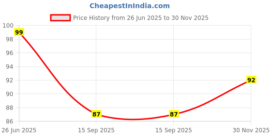 flipkart.com rutv 3 in 1 Cleaning Scrub Brush Multifunction Grout Brush Scrape with V-Shape with Holder rutv Price History Graph from 26 Jun 2025 to 30 Nov 2025