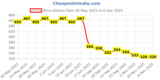 flipkart.com rutv 41 L Hand Duffel Bag - 41L Hand Duffel Bag - Foldable Travel Bag Waterproof Lightweight Carry - Multicolor - Large Capacity rutv Price History Graph from 20 May 2025 to 5 Dec 2025