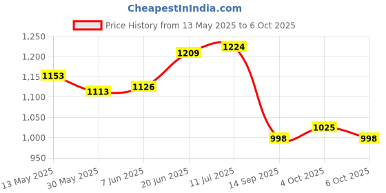 flipkart.com rutv Adjustable Inline Roller Skates - All pu Wheels with Aluminium-Alloy Front Wheel with led Lights - med Size for Age Group 6-12 yrs (Length 21.5 to 24.5 cm) In-line Skates - Size 6-9 UK rutv Price History Graph from 13 May 2025 to 6 Oct 2025