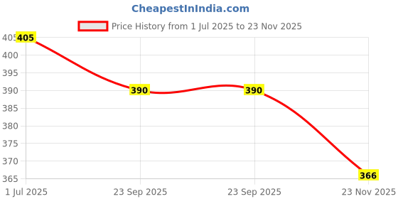 flipkart.com rutvi fashion Water Bottle Fridge Home n Office, Transparent 1000ml (Crystal Diamond Set of 6) 1000 ml Bottle rutvi fashion Price History Graph from 1 Jul 2025 to 23 Nov 2025