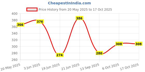 flipkart.com rutvi IMM-ROD-01 1500 W Immersion Heater Rod rutvi Price History Graph from 20 May 2025 to 17 Oct 2025