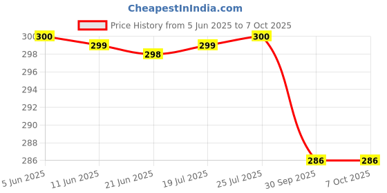 flipkart.com rutvigarments Double Layer Umbrella with Bottle Cover Umbrella for Rain Umbrella rutvigarments Price History Graph from 5 Jun 2025 to 6 Oct 2025