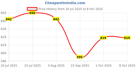flipkart.com rutvihk Cook and Serve Casserole Cook and Serve Casserole rutvihk Price History Graph from 20 Jul 2025 to 7 Oct 2025