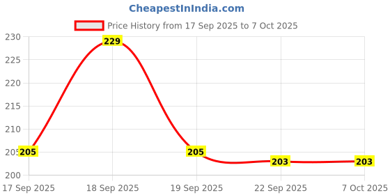 flipkart.com rutvihk Glass Grocery Container - 2000 ml rutvihk Price History Graph from 17 Sep 2025 to 6 Oct 2025
