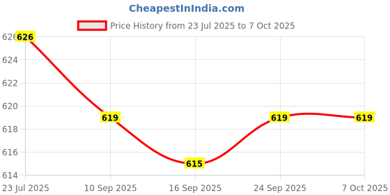 flipkart.com rutvihk Serve Casserole Set (1600 ml) Cook and Serve Casserole rutvihk Price History Graph from 23 Jul 2025 to 7 Oct 2025