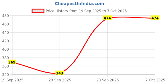 flipkart.com rutvik Portable Mini Bottle Juicer – USB Rechargeable Mixer Juicer Jar (250 ml Mixer Juicer Jar rutvik Price History Graph from 19 Sep 2025 to 7 Oct 2025