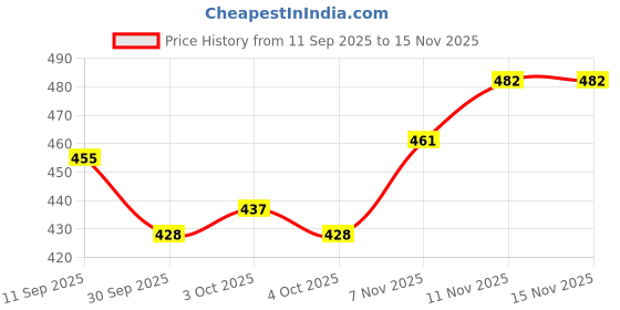 flipkart.com ruvedu 35 Penguin with Beautiful Hat - 35 cm ruvedu Price History Graph from 11 Sep 2025 to 15 Nov 2025