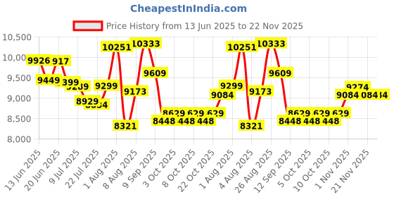 flipkart.com RUVEL 5 Water Functions Shower Panel (Stainless Steel Grade 304) Price History Graph from 13 Jun 2025 to 21 Nov 2025
