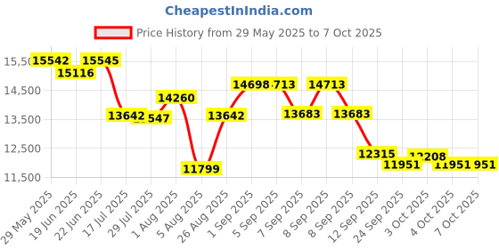 flipkart.com RUVEL AERIO 6 in 1 Tower Thermostatic Shower Panel with Hydropowered LED Light + Digital Display & 6 Water Functions With Top Rainfall Water Outlet, Waterfall Outlet, (Glossy Silver) Price History Graph from 29 May 2025 to 7 Oct 2025