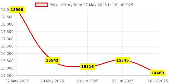 flipkart.com RUVEL AERIO 6 in 1 Tower Thermostatic System with Hydropowered LED Light + Digital Display & 6 Water Functions With Top Rainfall Water Outlet, Waterfall Outlet Price History Graph from 27 May 2025 to 16 Jul 2025