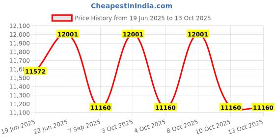 flipkart.com RUVEL Shower Panel - Reyn With 5 Water Functions Top Rainfall Water Outlet, Waterfall Outlet, (black Glossy) Price History Graph from 19 Jun 2025 to 12 Oct 2025