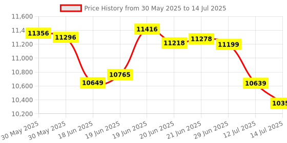 flipkart.com RUVEL Shower Panel - Sayflow with Hydropowered LED Light + Digital Display & 5 Water Functions With Top Rainfall Water Outlet, Waterfall Outlet Price History Graph from 30 May 2025 to 14 Jul 2025
