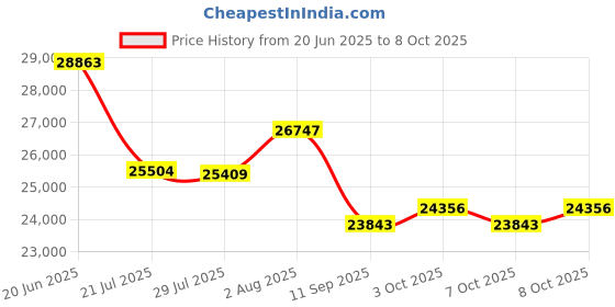 flipkart.com RUVEL Shower Panel - Spiral with Hydropowered LED Light,Digital Display & 3 Water Functions Shower Panel Price History Graph from 20 Jun 2025 to 8 Oct 2025