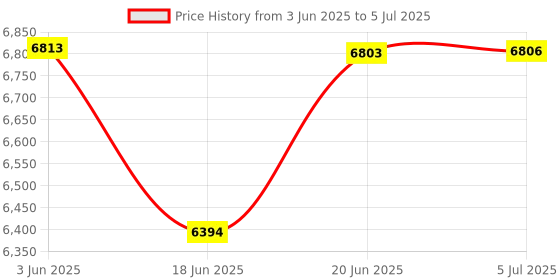 flipkart.com RUVEL Shower Set - Aroha, featuring a Hydropowered Shower Set Digital Display and 3 Water Functions Price History Graph from 3 Jun 2025 to 5 Jul 2025
